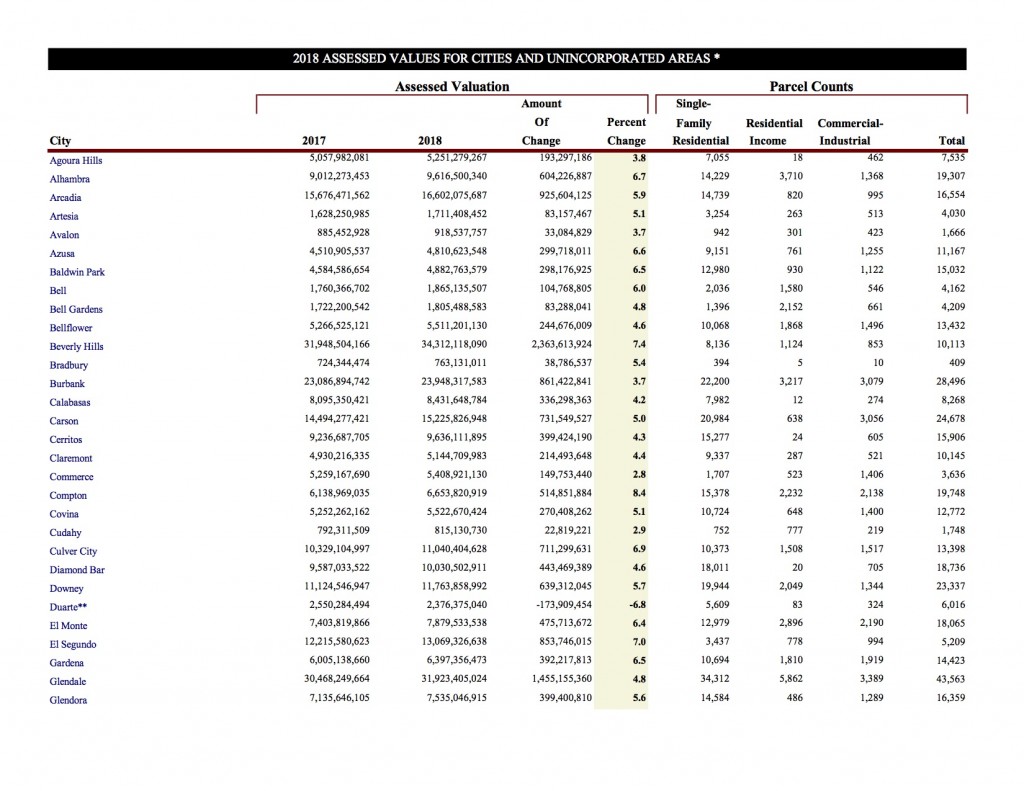 Assessed Value by Cities and Unincorporated Areas 07-31-18